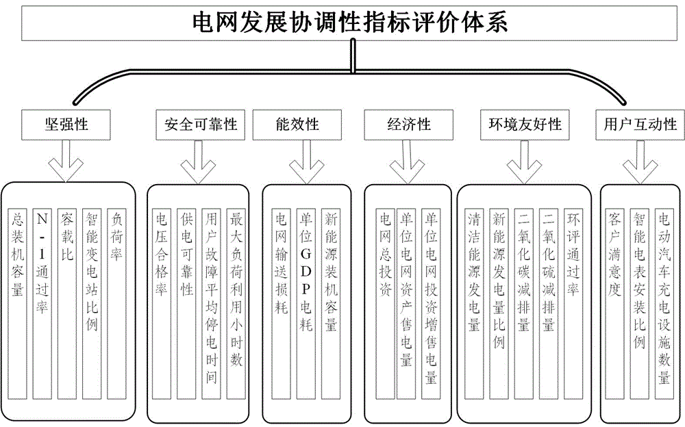 Power grid coordinated development evaluation method for power system