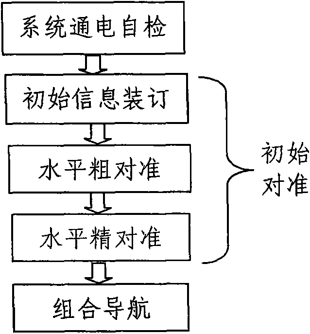 Aviation emergency instrument, and system initial alignment method and combined navigation algorithm thereof