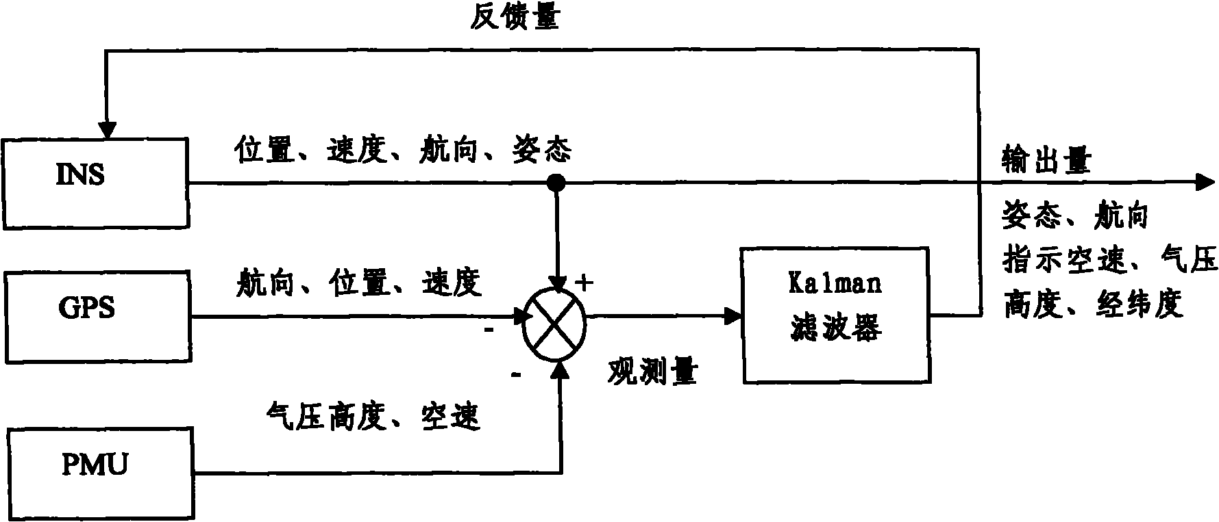 Aviation emergency instrument, and system initial alignment method and combined navigation algorithm thereof