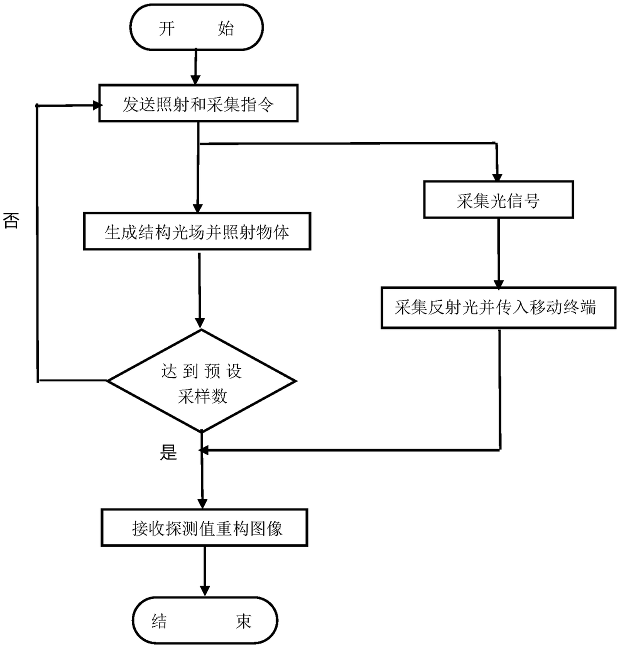 Imaging method of portable single-pixel camera implemented based on correlated imaging algorithm