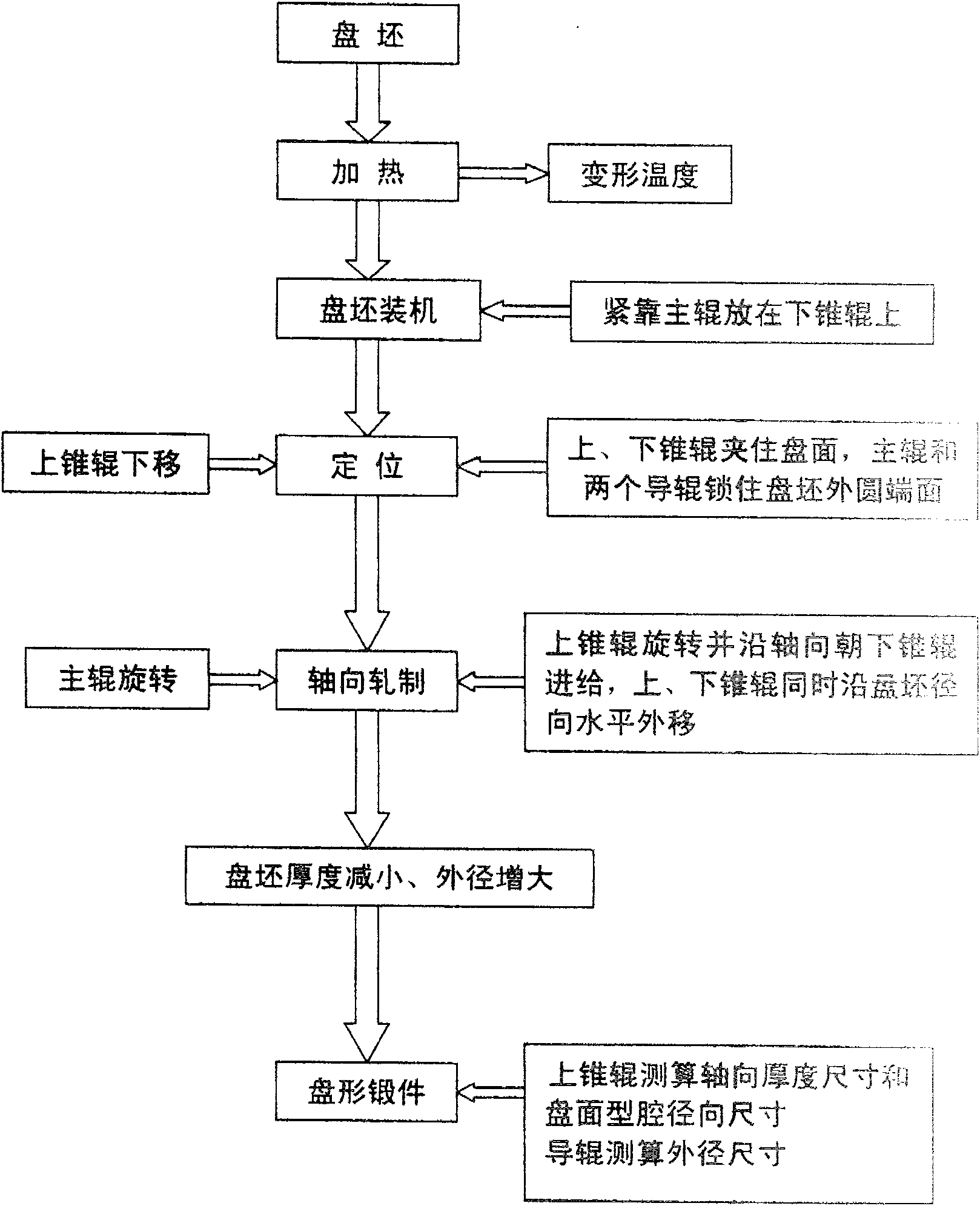 Rolling formation method for large and medium size solid plate-shape forge piece