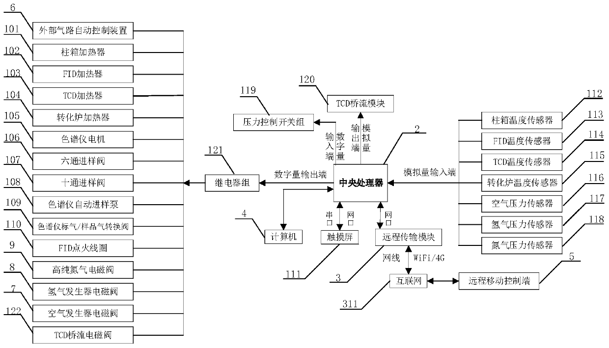 Intelligent automatic control system of mine gas chromatograph and control method