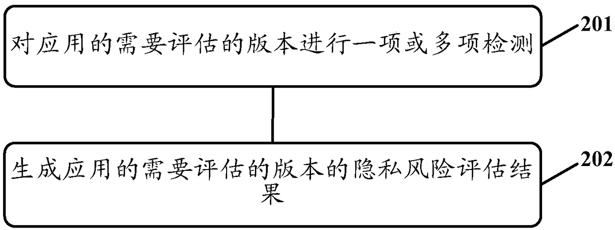 Privacy risk assessment method and apparatus