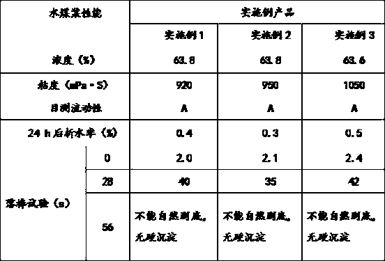 A composite coal water slurry additive and its preparation process