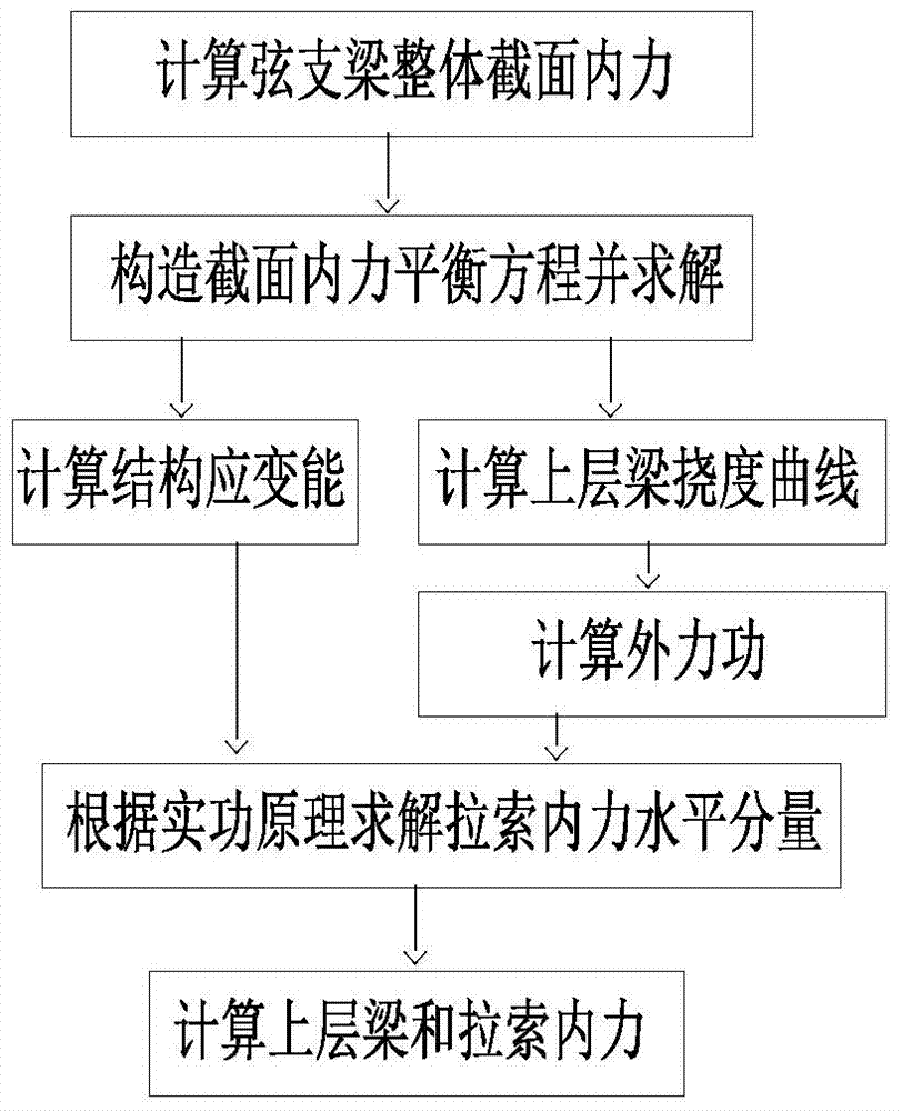 Numerical calculation method of internal force of beam string structure