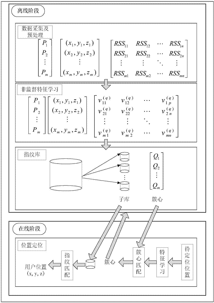 Deep-learning-based Wi-Fi indoor positioning method