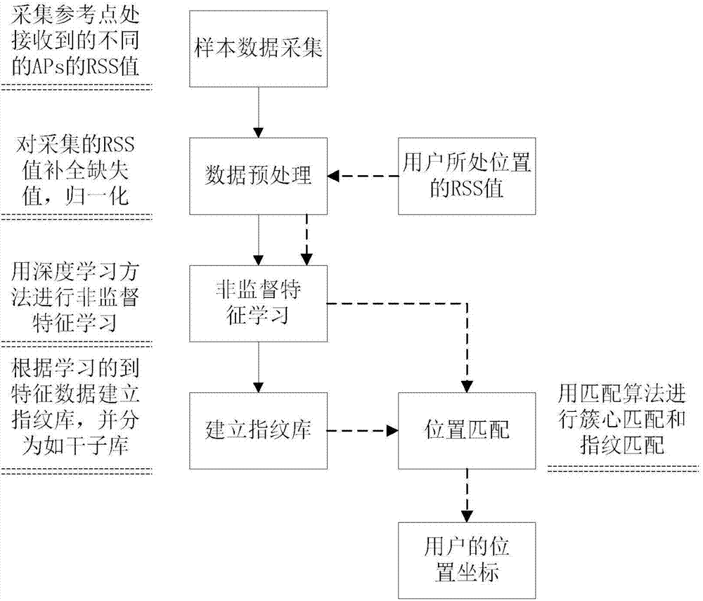 Deep-learning-based Wi-Fi indoor positioning method