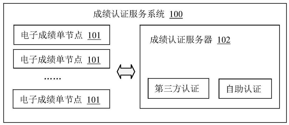 Score authentication service device, electronic school report device and score authentication service system