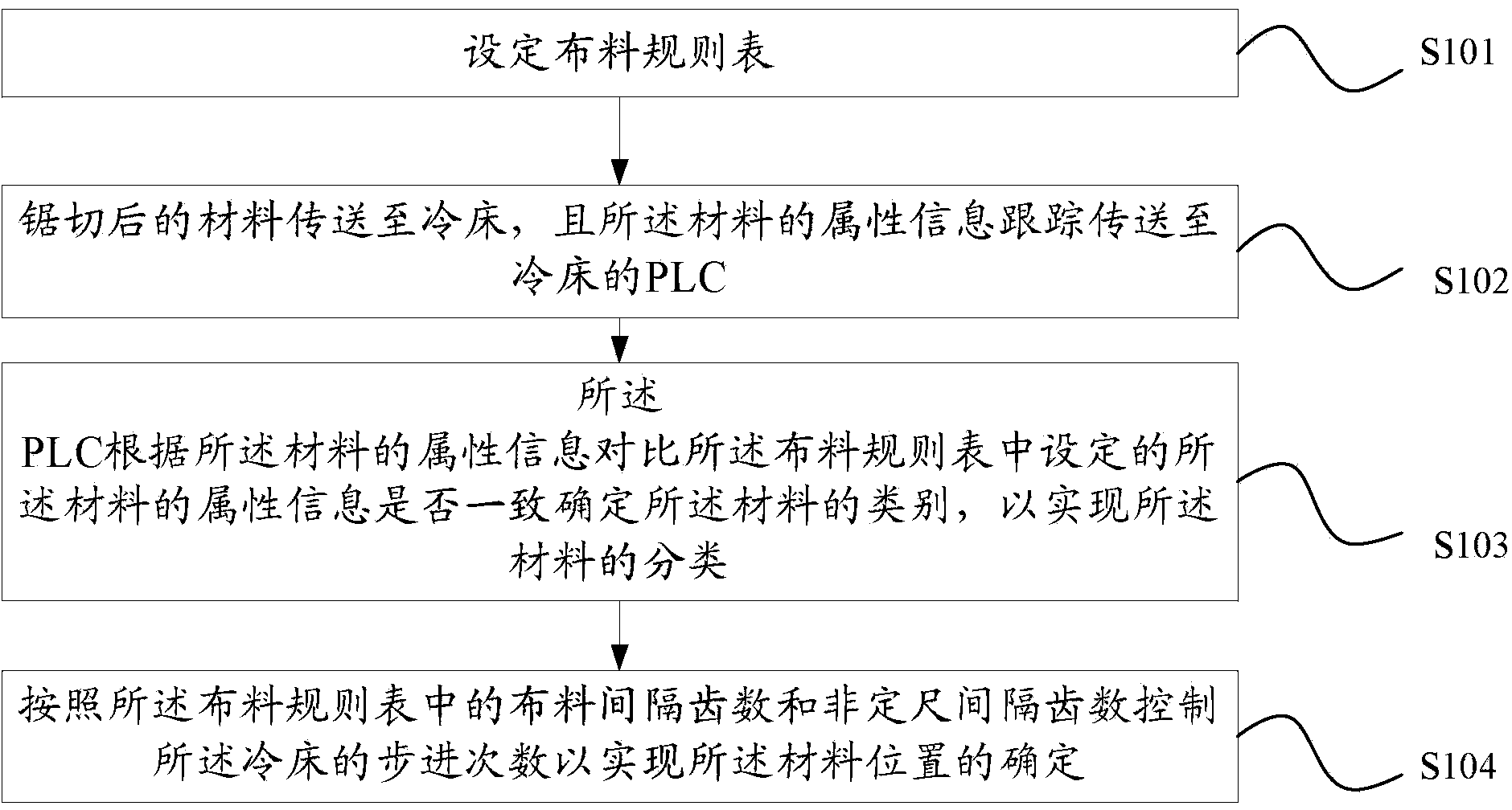 Material distribution method for cold bed