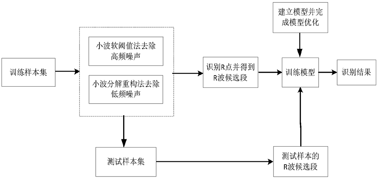 Electrocardiogram waveform data processing method and device and server