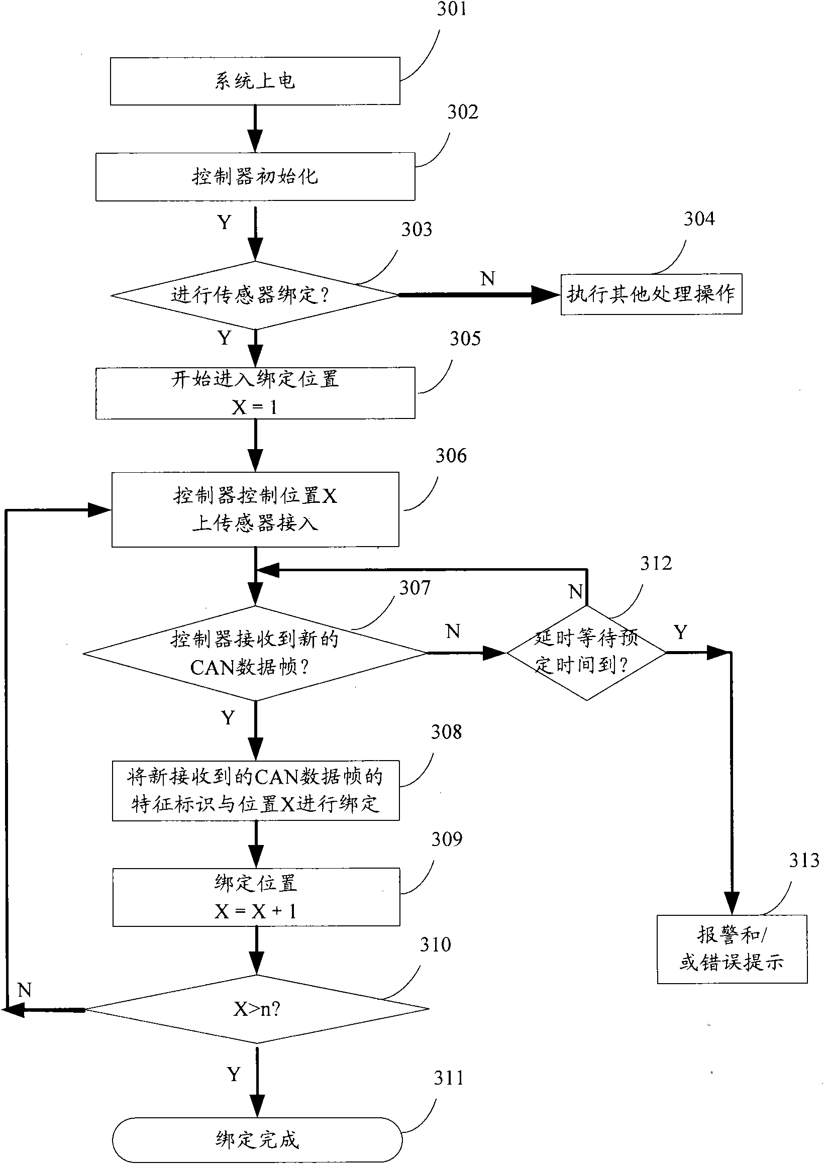 Method and device for realizing purpose of binding positions of CAN bus sensors