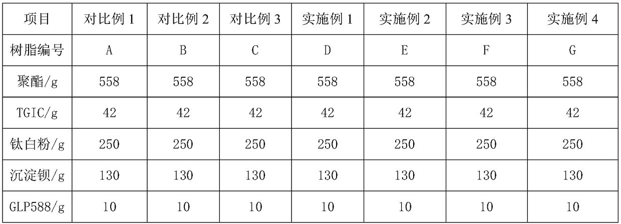 Powder coating polyester resin for exhaust pipe of motor vehicle and preparation method thereof