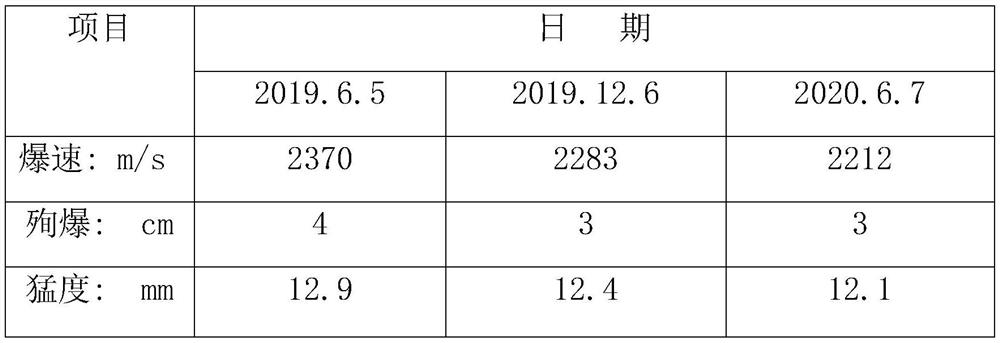 A kind of low detonation velocity ammonium oil explosive and preparation method thereof