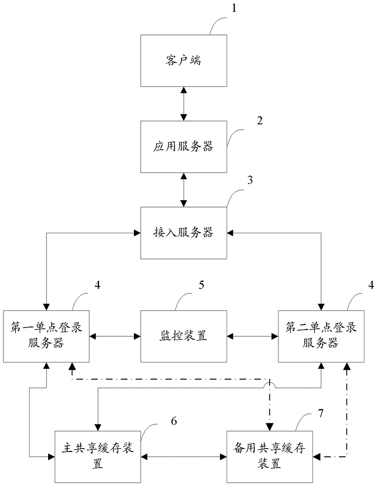 Single sign-on system and method