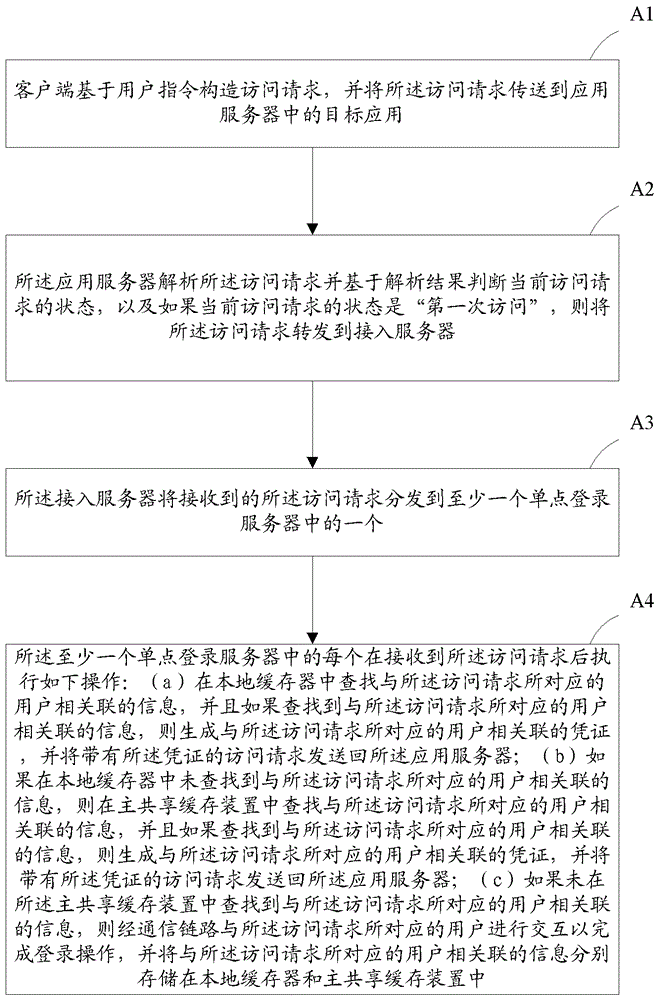 Single sign-on system and method