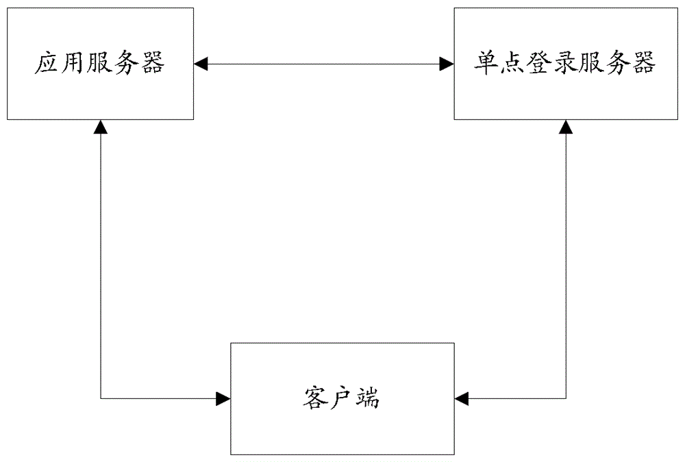 Single sign-on system and method