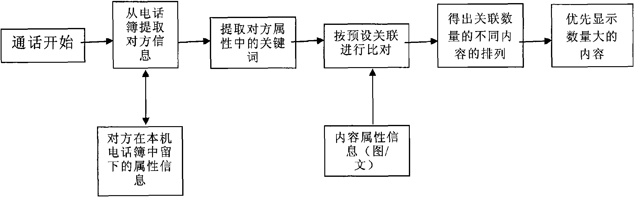 System and method for exhibiting information in mobile terminal calling process