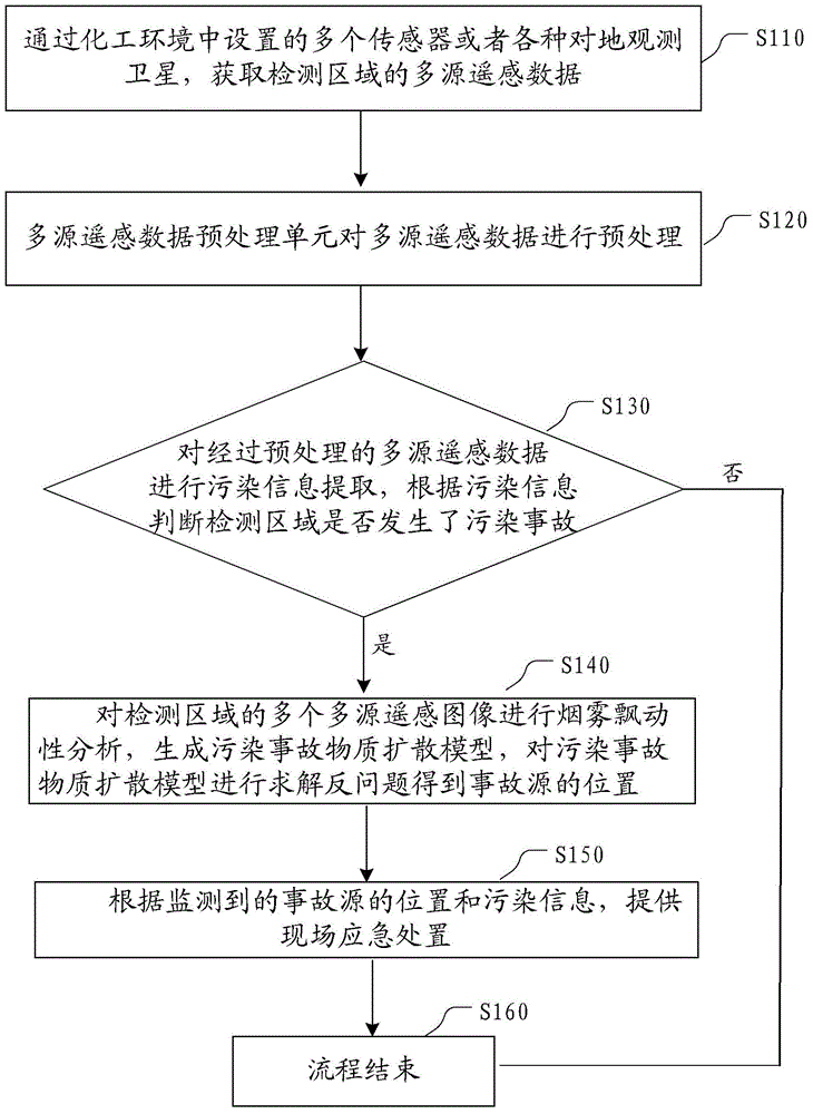 Chemical industry park environment pollution detection method and device based on multi-source remote sensing data