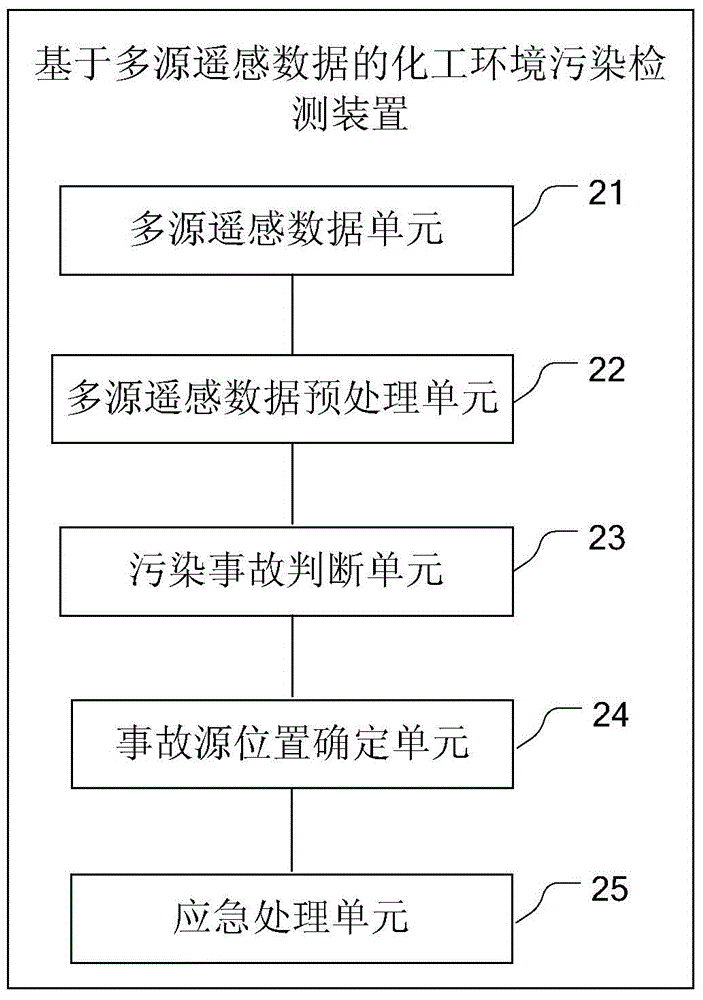 Chemical industry park environment pollution detection method and device based on multi-source remote sensing data