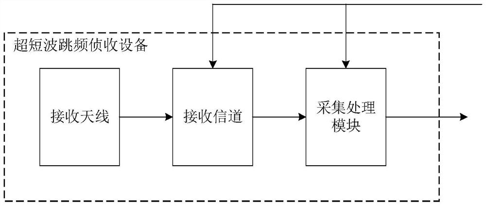 Ultrashort wave frequency hopping signal parameter blind estimation method