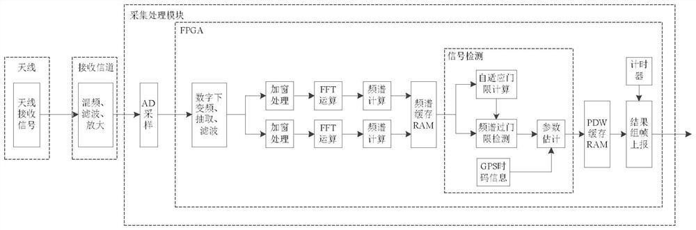 Ultrashort wave frequency hopping signal parameter blind estimation method