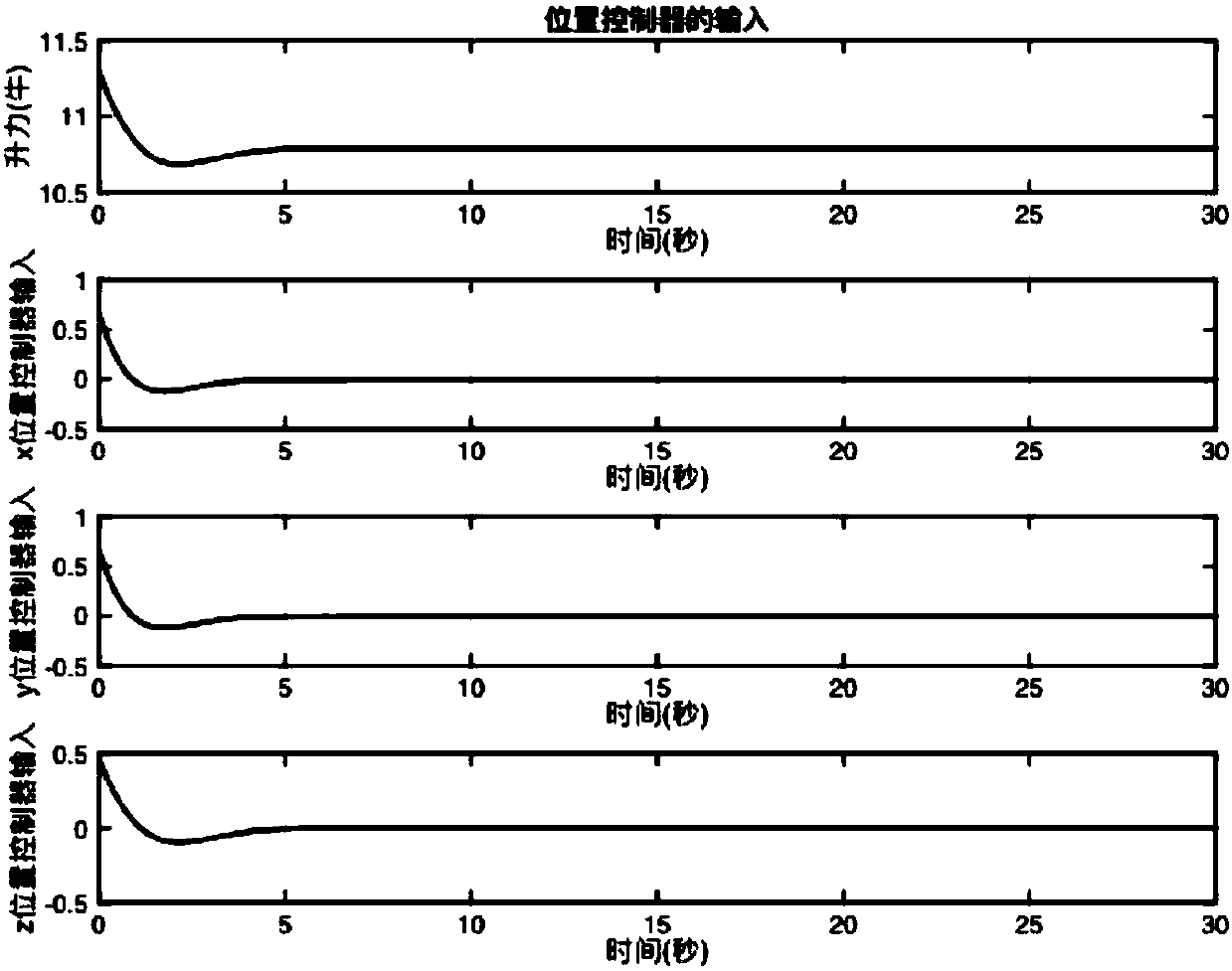 Four-rotor aircraft output-restricted backstepping control method based on symmetric time-variable obstacle Lyapunov function