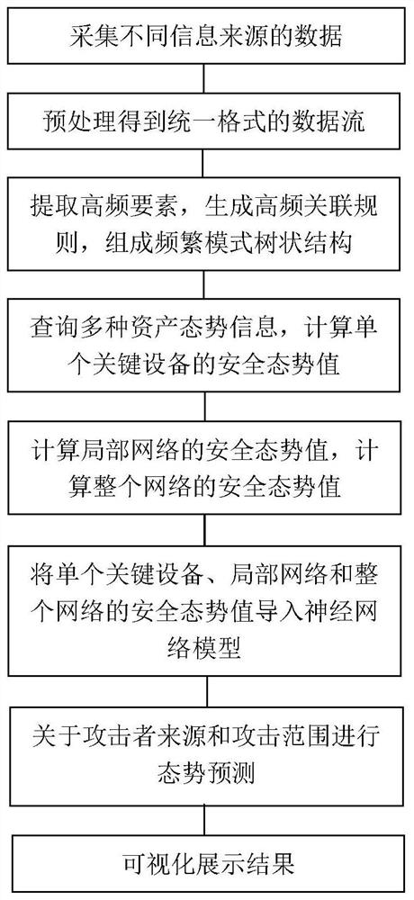 A weighted and quantified situational awareness method and system