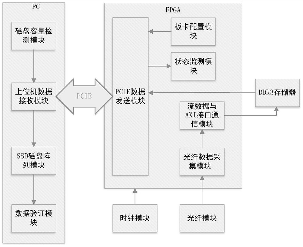 streaming data and axi interface communication device