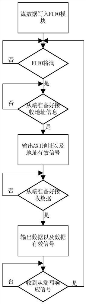 streaming data and axi interface communication device