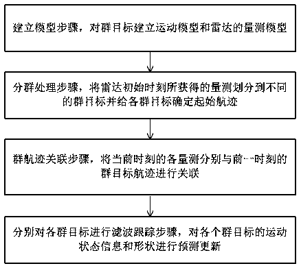 Multi-cluster-target tracking method with shape information