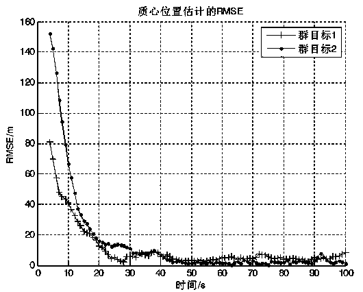 Multi-cluster-target tracking method with shape information