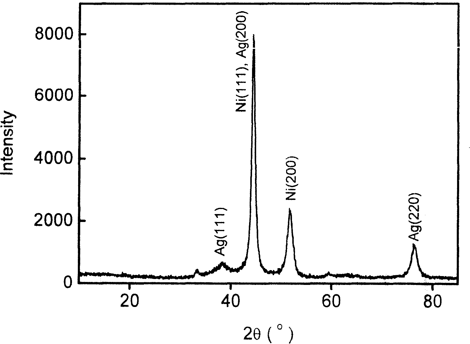 Ni-Ag nano material for anode of oxide fuel cell and method for synthesizing the material