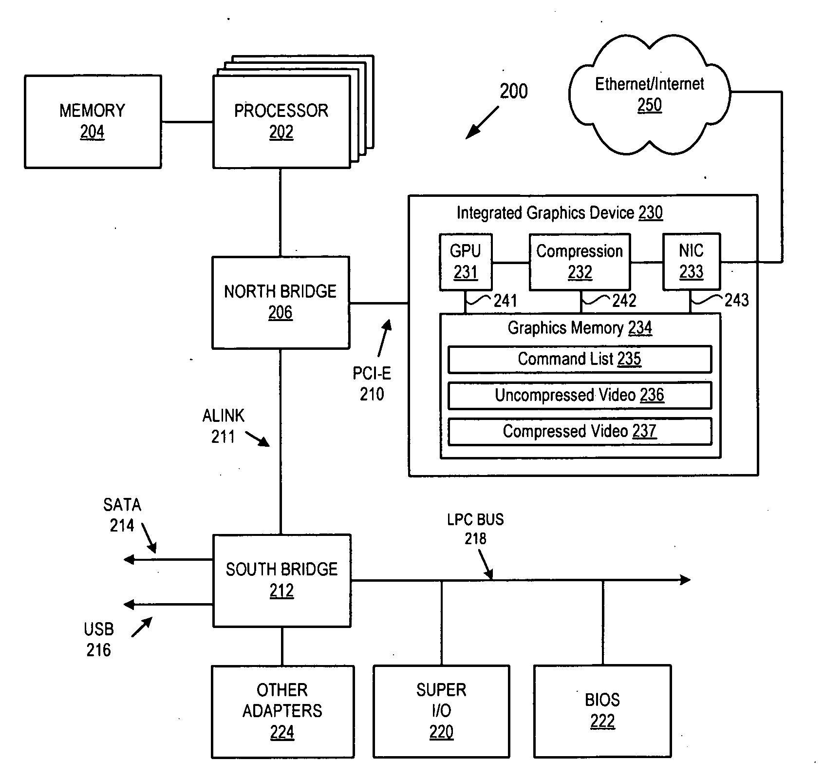 Integrated GPU, NIC and Compression Hardware for Hosted Graphics