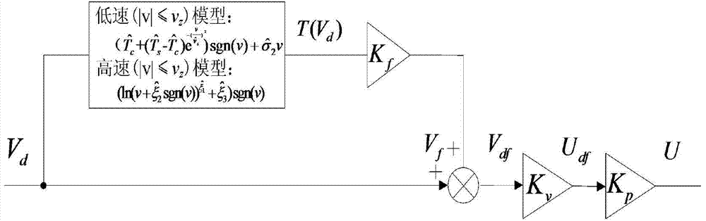 Method for friction compensation of ball screw feeding system