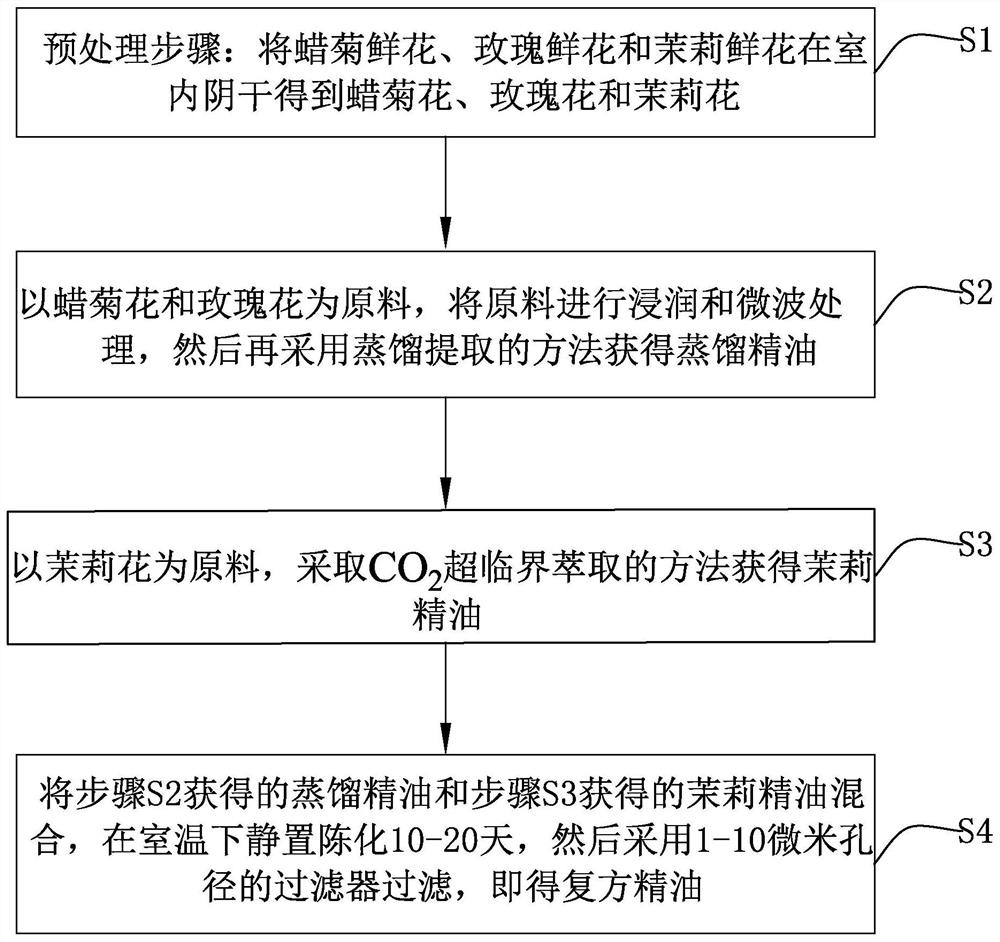 Compound essential oil and preparation method thereof