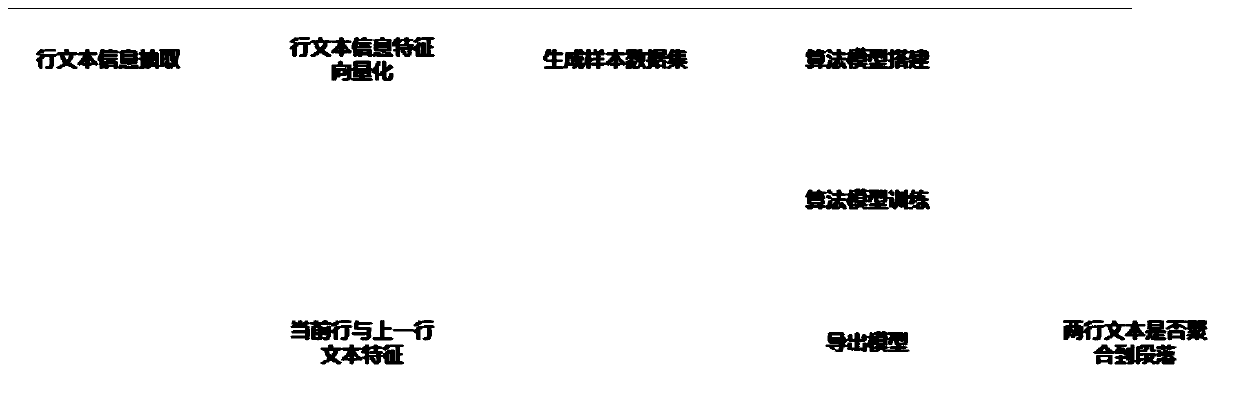 A PDF document content text paragraph aggregation method based on a neural network