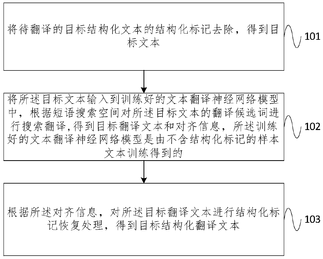 A structured text translation method and device