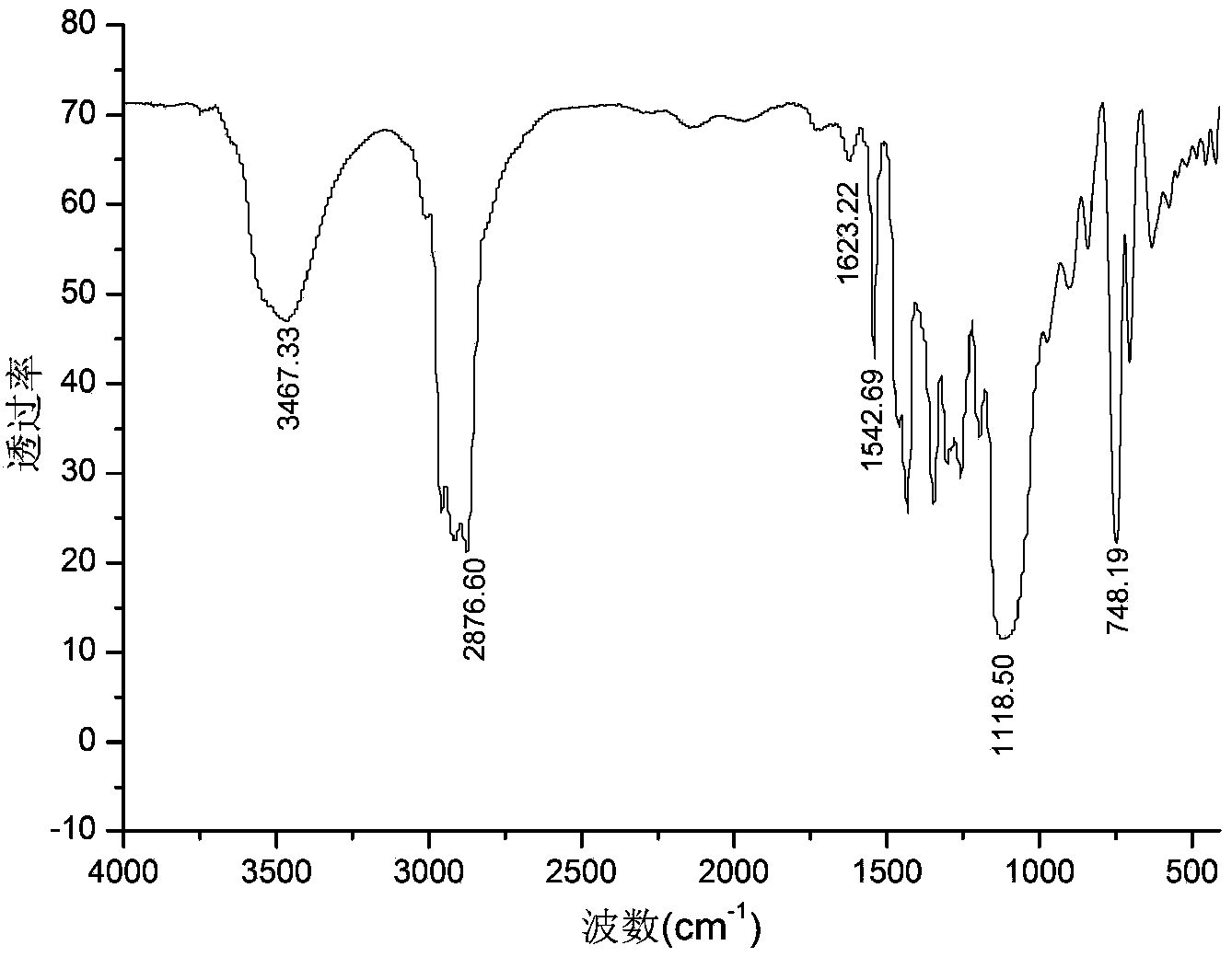 Method for preparing double-energy-containing-group polyurethane elastomer