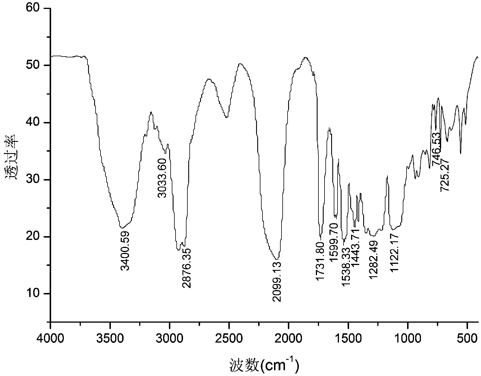 Method for preparing double-energy-containing-group polyurethane elastomer