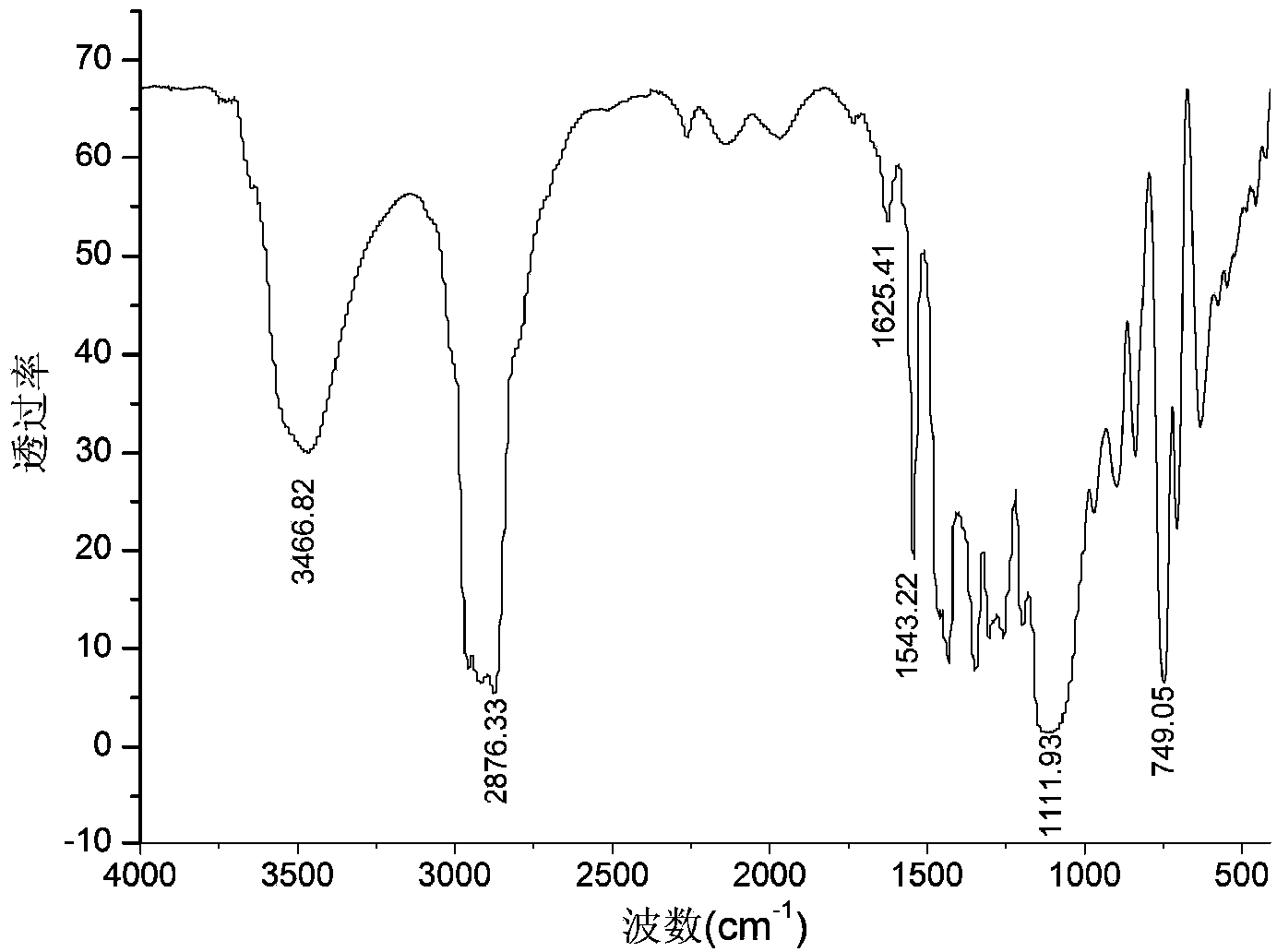 Method for preparing double-energy-containing-group polyurethane elastomer