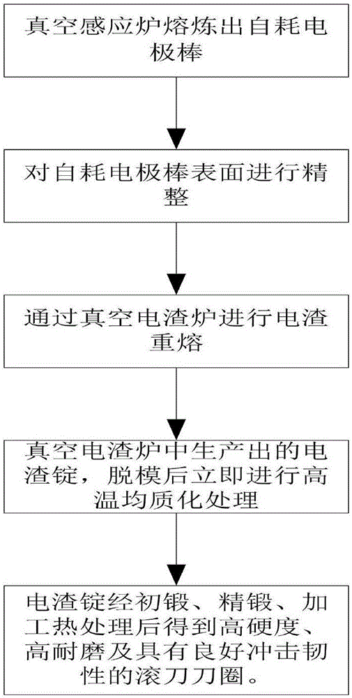 High-performance disc-type hobbing cutter ring material and production method thereof