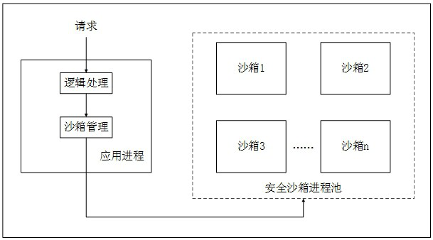 Cluster virtual user system implementation method based on sandbox mechanism