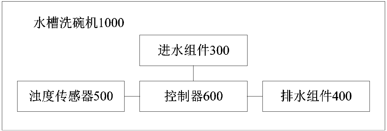 Sink type dish washing machine and washing control method thereof