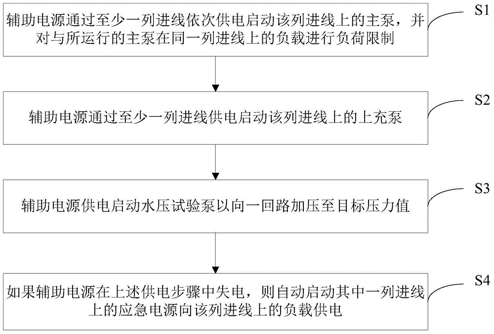 A power supply method and system for a nuclear power plant primary circuit hydraulic pressure test