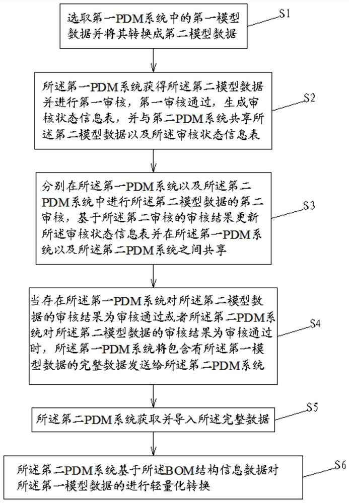 A collaborative auditing method between heterogeneous pdm systems