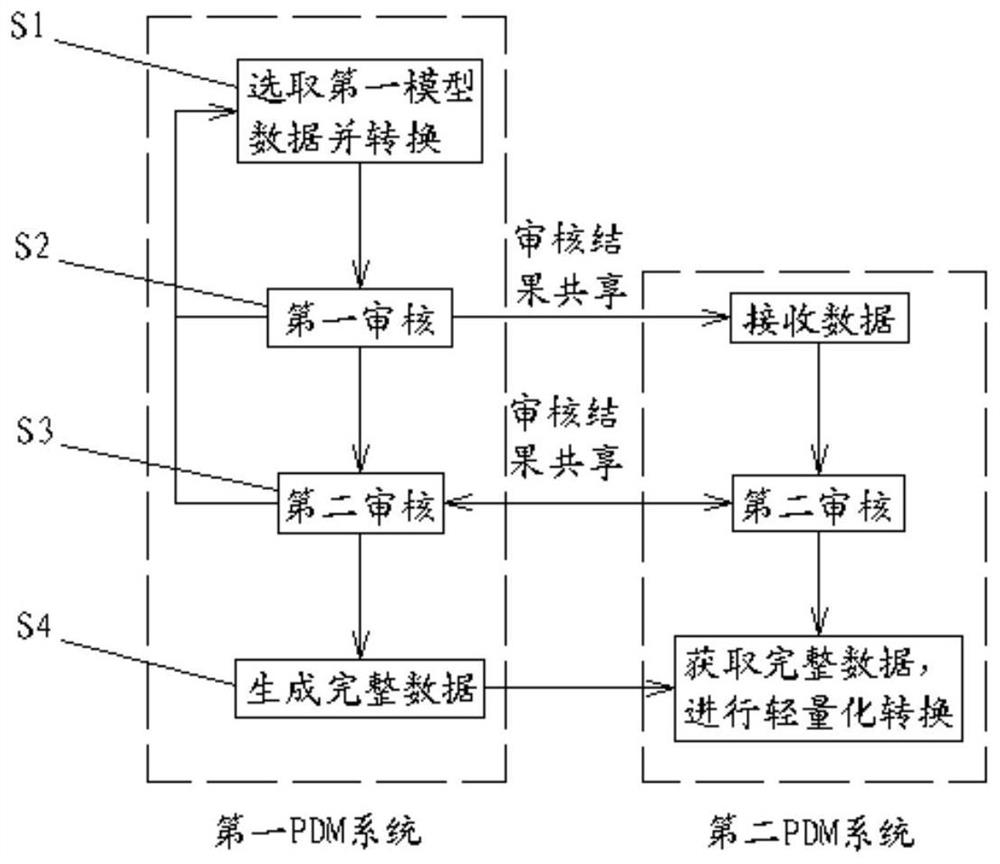 A collaborative auditing method between heterogeneous pdm systems