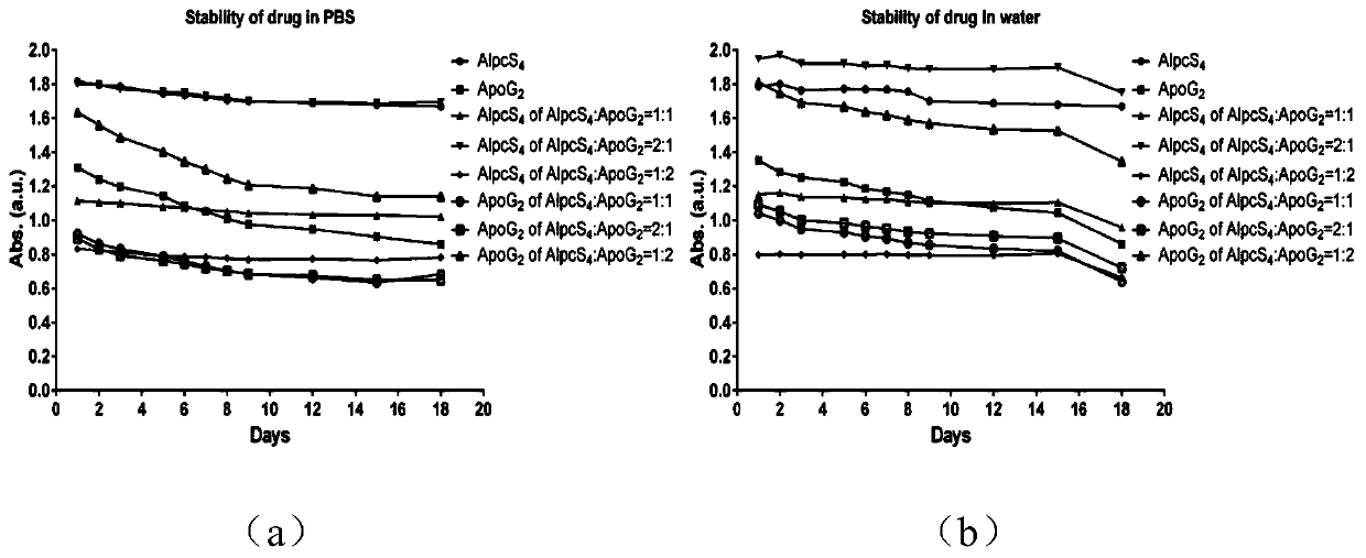 A double nano-drug loading system containing apog2 and alpcs4 and its preparation method and application