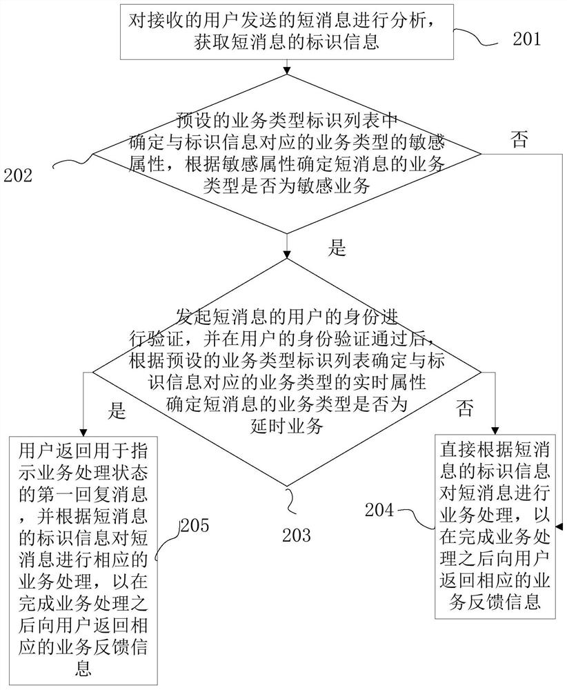 Short message processing method, device, electronic equipment and readable storage medium