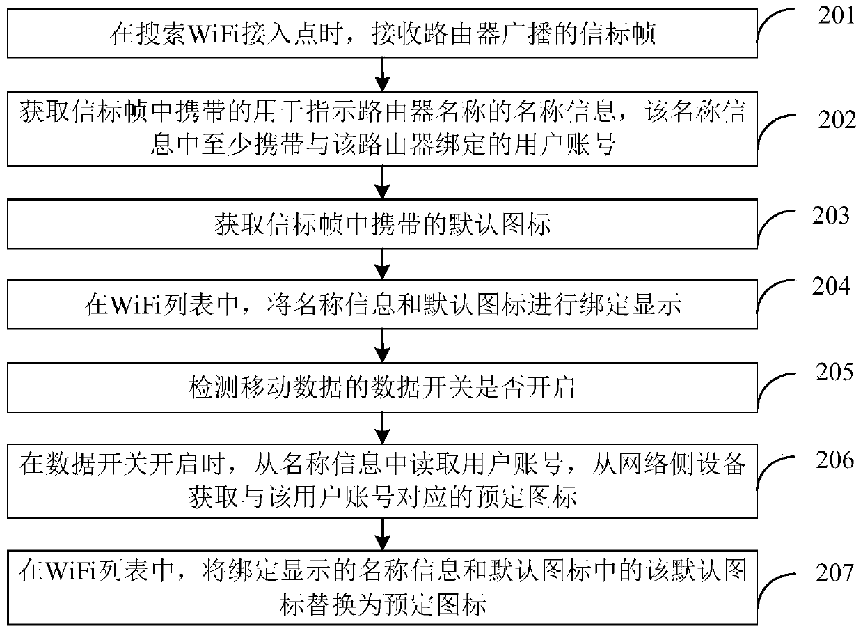 Icon display method and device