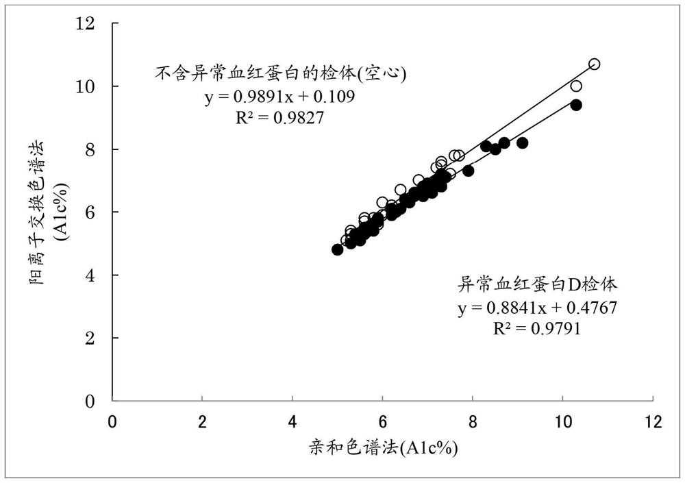 Method for measuring glycated hemoglobin and device for measuring glycated hemoglobin